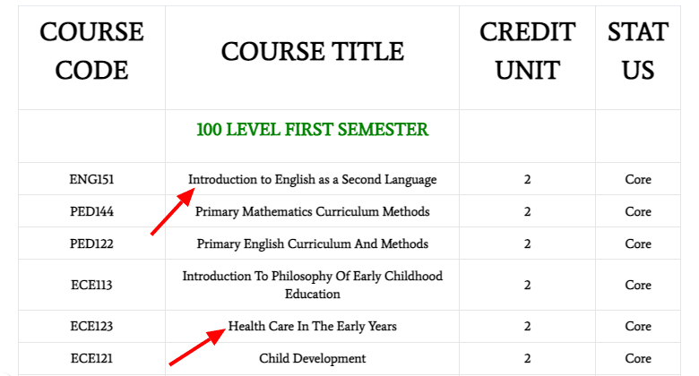 NOUN B A Ed Early Childhood Education Course Outline NounGeeks